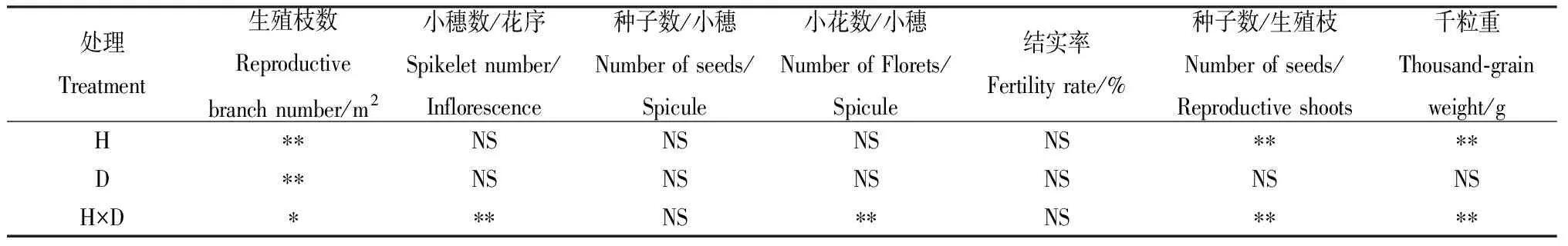 宁夏干旱区行距与播量对无芒雀麦种子产量和质量的影响-游戏花园