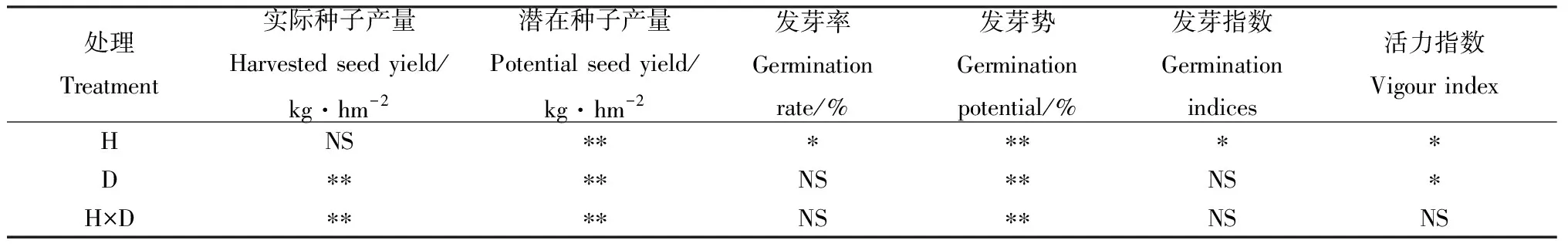 图片[3]-宁夏干旱区行距与播量对无芒雀麦种子产量和质量的影响-游戏花园