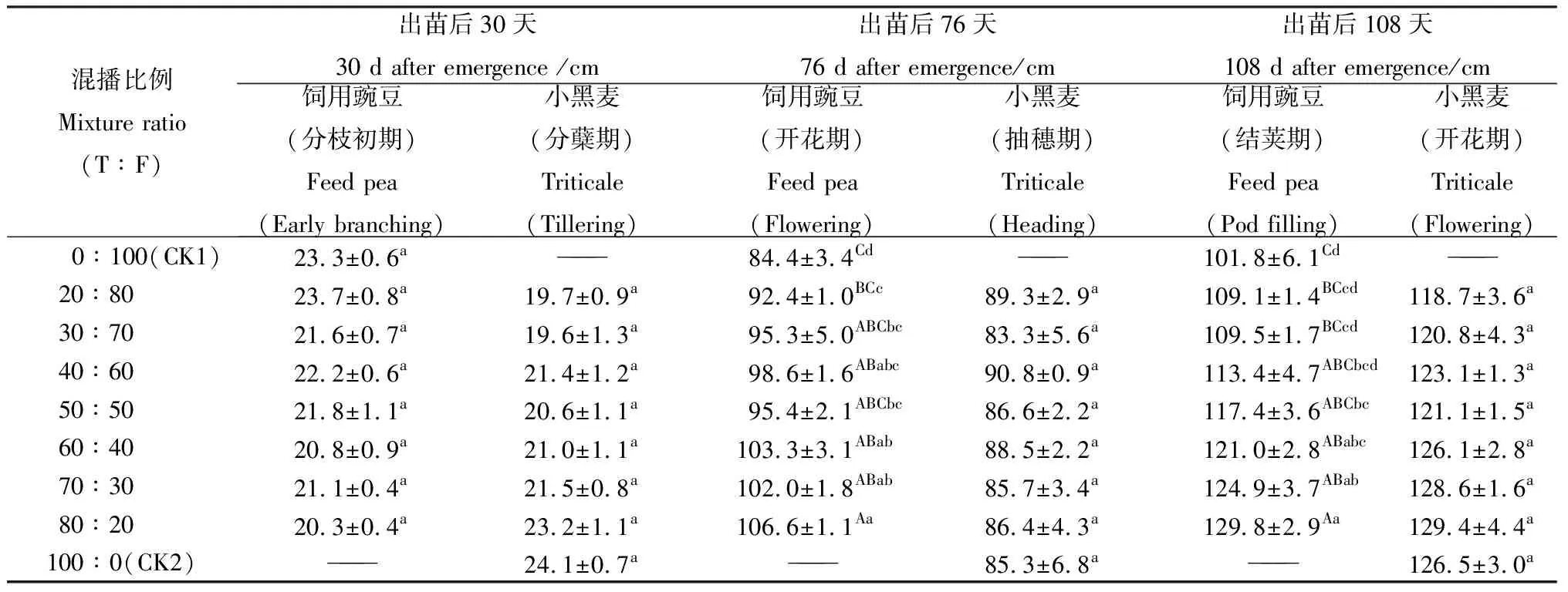 图片[4]-滇西北高海拔地区小黑麦与饲用豌豆混播草地综合评价-游戏花园