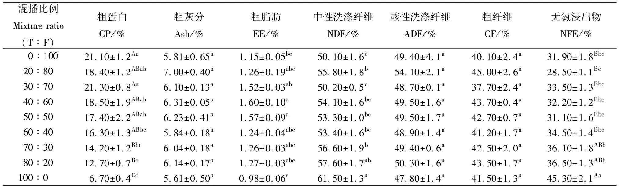 图片[6]-滇西北高海拔地区小黑麦与饲用豌豆混播草地综合评价-游戏花园
