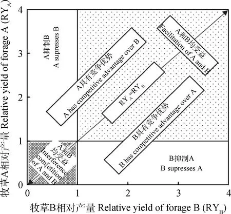 播种方式和行距对燕麦/饲用豌豆混播草地生产性能及种间关系的影响-游戏花园