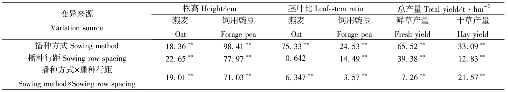 图片[2]-播种方式和行距对燕麦/饲用豌豆混播草地生产性能及种间关系的影响-游戏花园