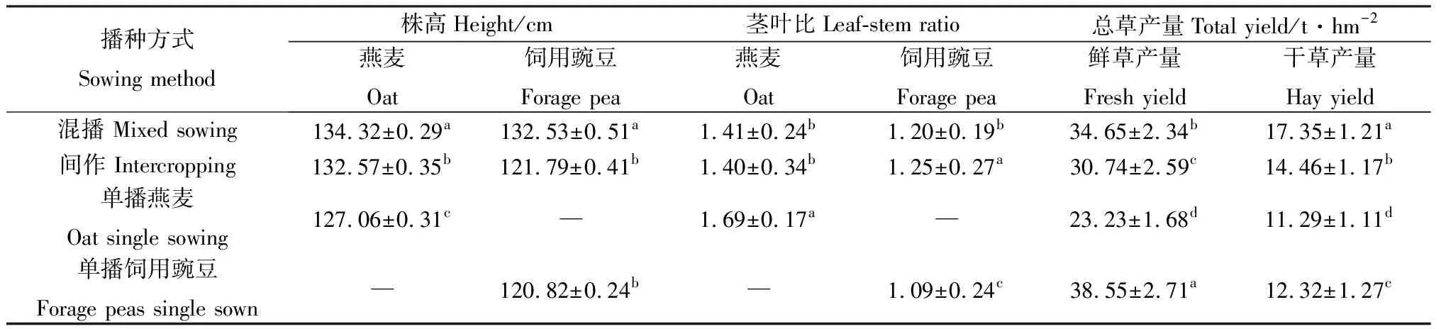 图片[3]-播种方式和行距对燕麦/饲用豌豆混播草地生产性能及种间关系的影响-游戏花园