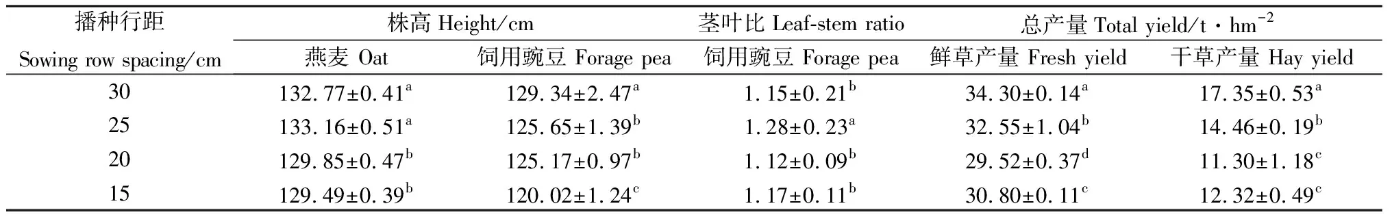 图片[4]-播种方式和行距对燕麦/饲用豌豆混播草地生产性能及种间关系的影响-游戏花园