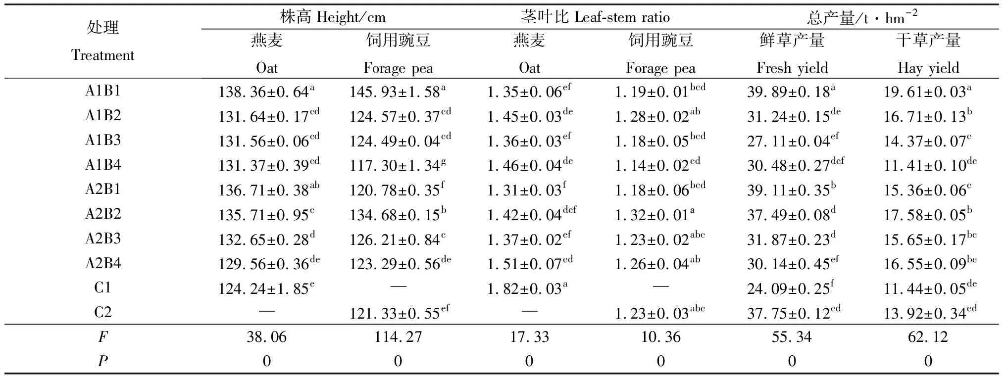 图片[5]-播种方式和行距对燕麦/饲用豌豆混播草地生产性能及种间关系的影响-游戏花园