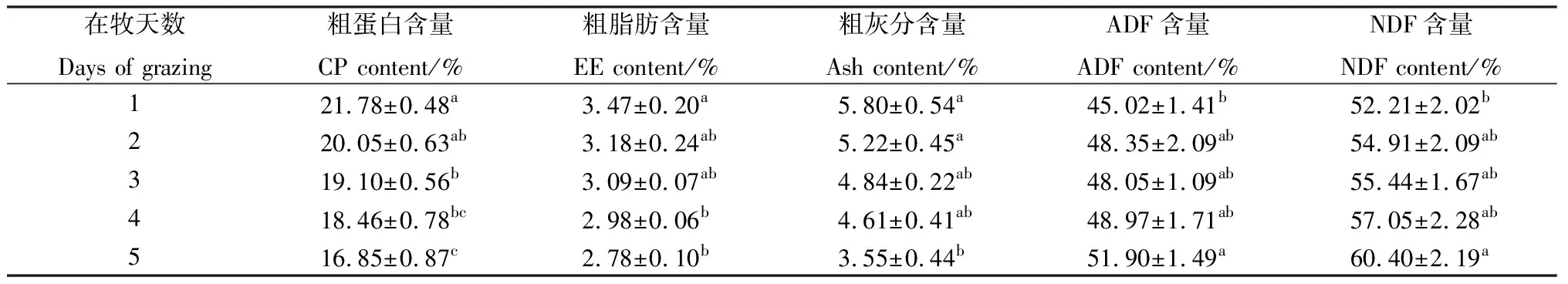 图片[4]-划区轮牧对放牧型紫花苜蓿人工草地产量与品质的影响-游戏花园