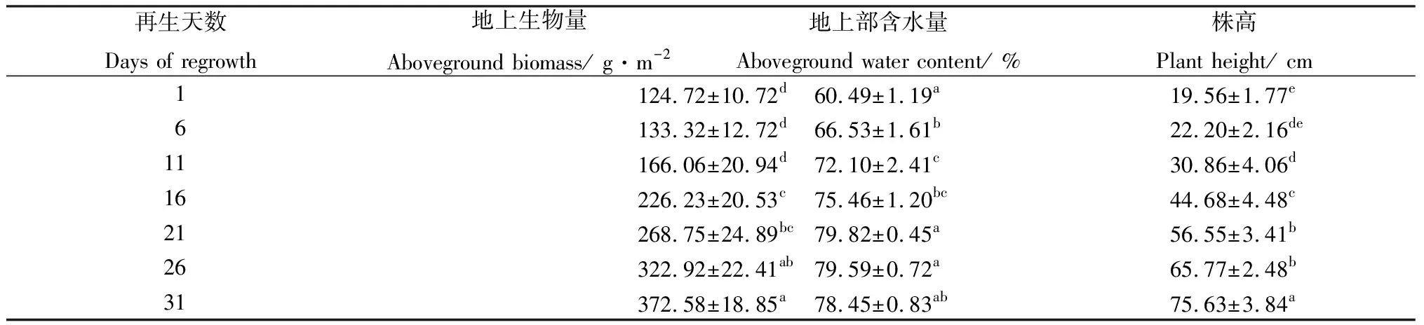 图片[5]-划区轮牧对放牧型紫花苜蓿人工草地产量与品质的影响-游戏花园