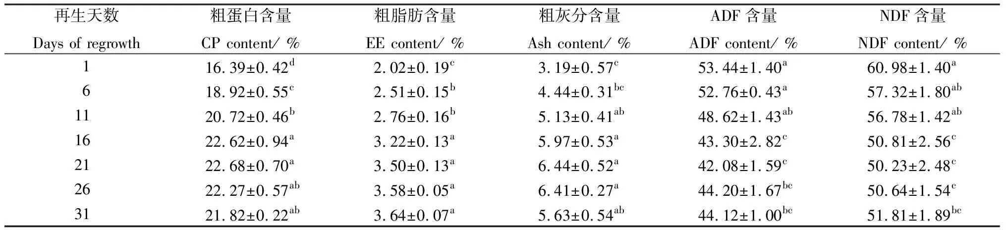 图片[7]-划区轮牧对放牧型紫花苜蓿人工草地产量与品质的影响-游戏花园