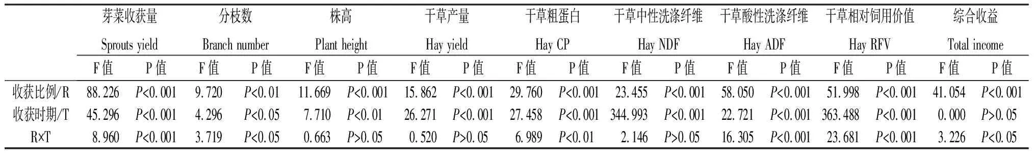 图片[3]-芽菜收获对松嫩盐碱化紫花苜蓿草地综合收益的影响-游戏花园