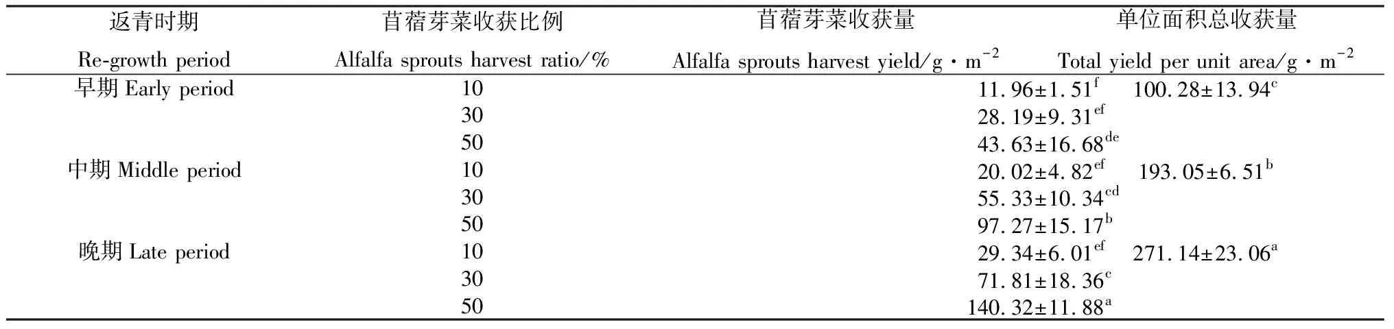 图片[4]-芽菜收获对松嫩盐碱化紫花苜蓿草地综合收益的影响-游戏花园