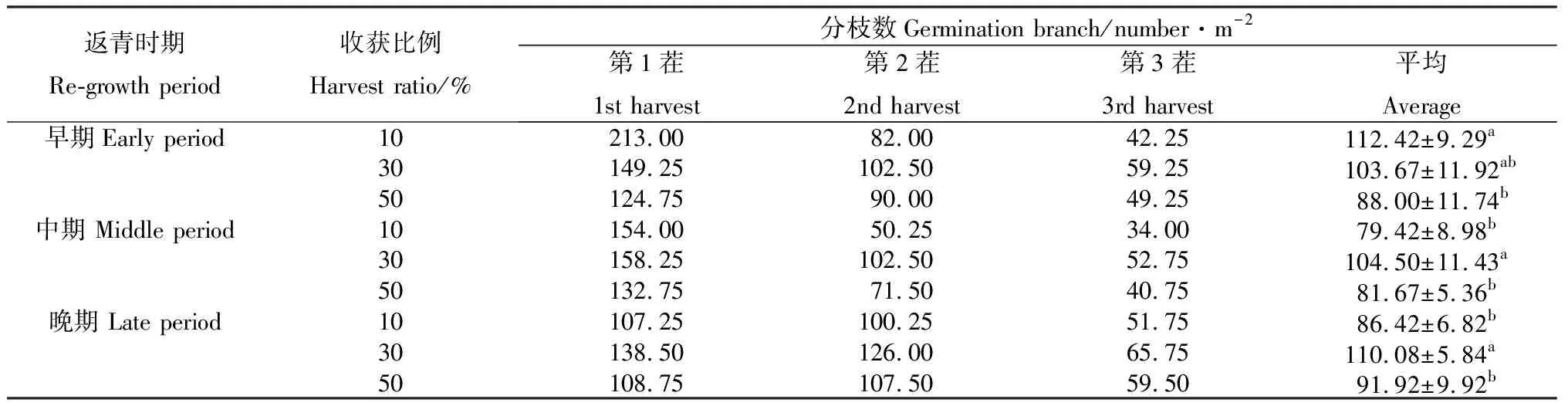 图片[5]-芽菜收获对松嫩盐碱化紫花苜蓿草地综合收益的影响-游戏花园