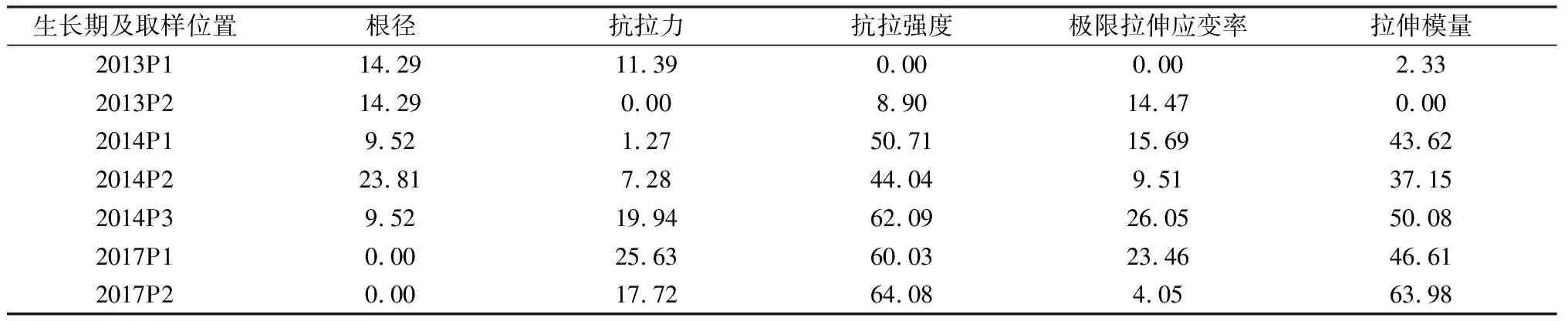 图片[4]-高寒矿区采样位置和生长期及坡向对草本植物根系力学特性影响-游戏花园