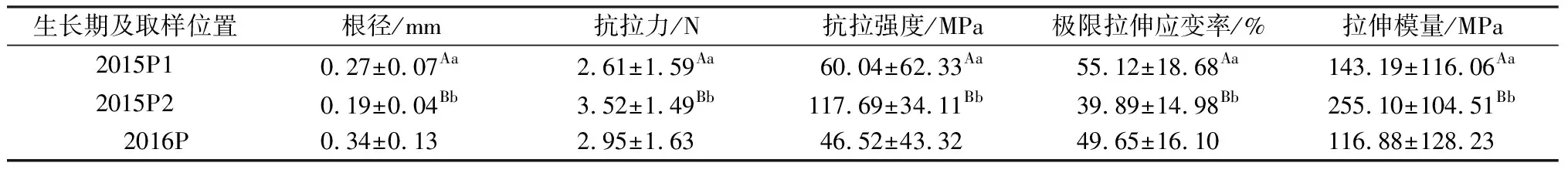 图片[5]-高寒矿区采样位置和生长期及坡向对草本植物根系力学特性影响-游戏花园