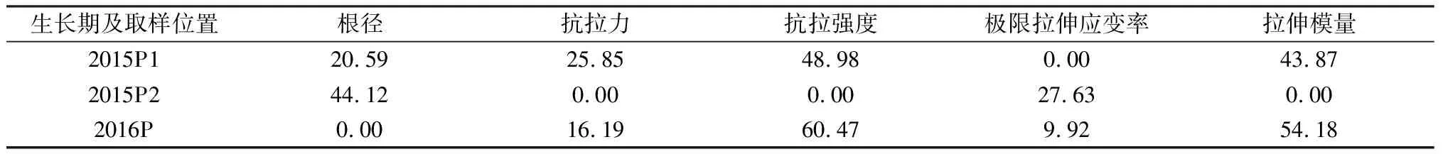 图片[6]-高寒矿区采样位置和生长期及坡向对草本植物根系力学特性影响-游戏花园