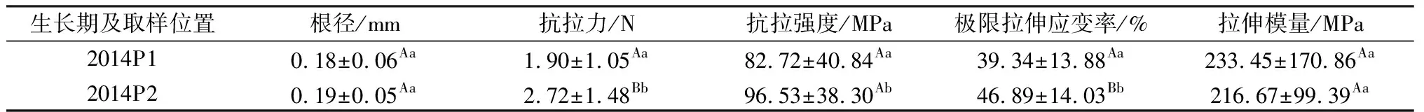 图片[7]-高寒矿区采样位置和生长期及坡向对草本植物根系力学特性影响-游戏花园