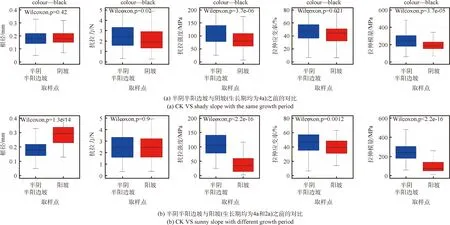 图片[11]-高寒矿区采样位置和生长期及坡向对草本植物根系力学特性影响-游戏花园