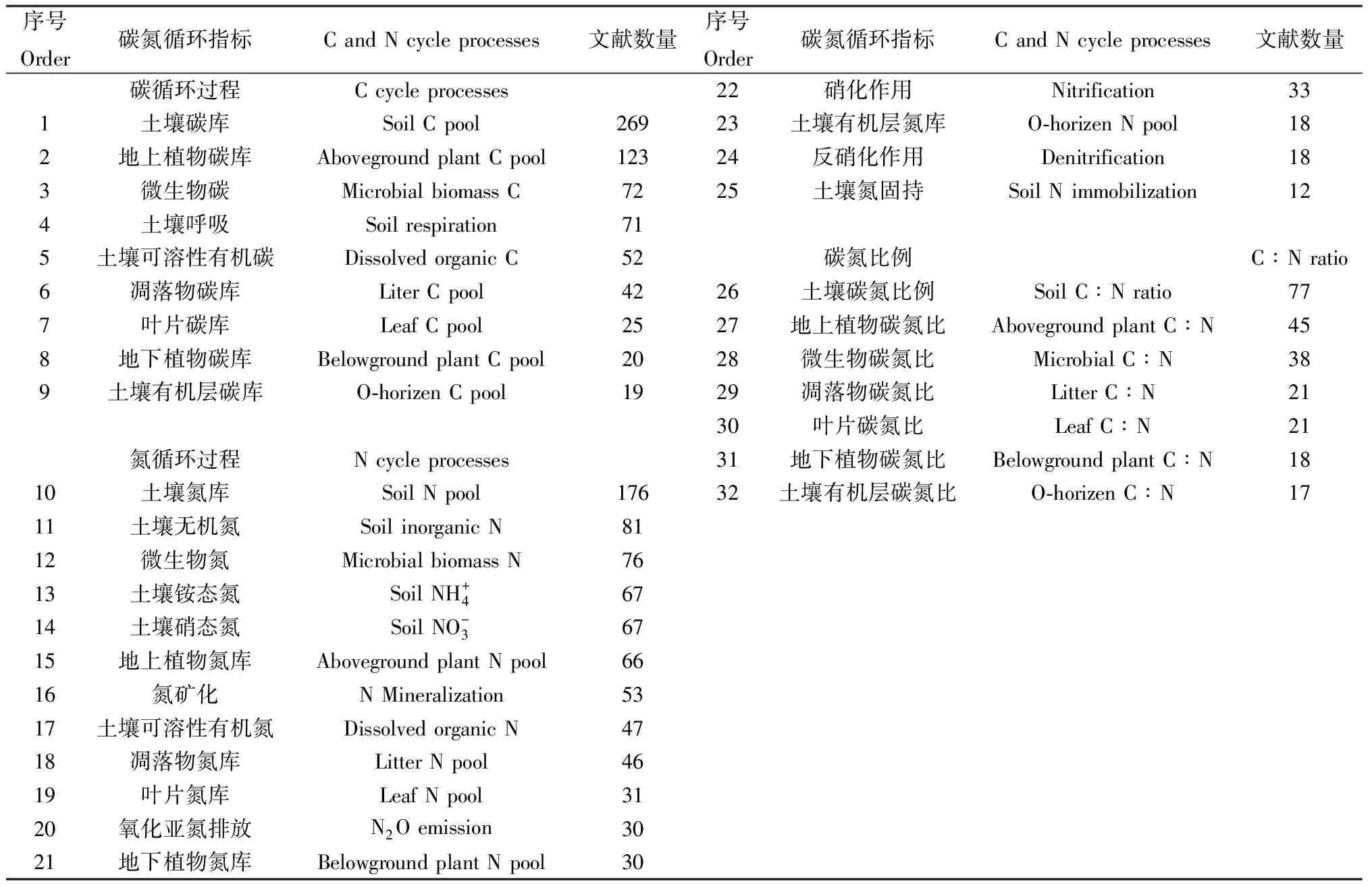 图片[2]-全球氮添加实验设计方法现状的定量分析-游戏花园
