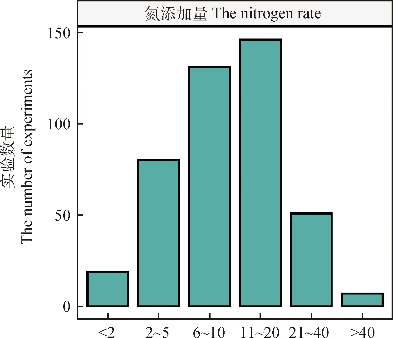 图片[5]-全球氮添加实验设计方法现状的定量分析-游戏花园