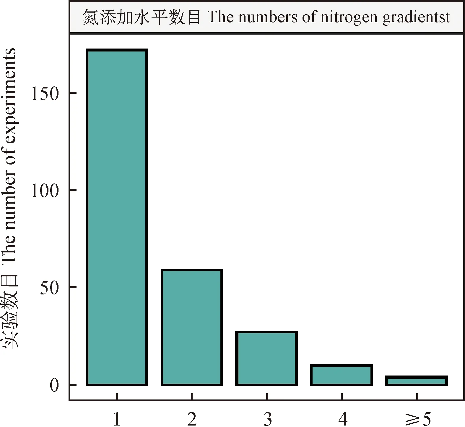 图片[10]-全球氮添加实验设计方法现状的定量分析-游戏花园
