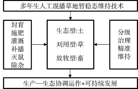 图片[2]-多年生人工混播草地暂稳态概念及维持技术解析-游戏花园