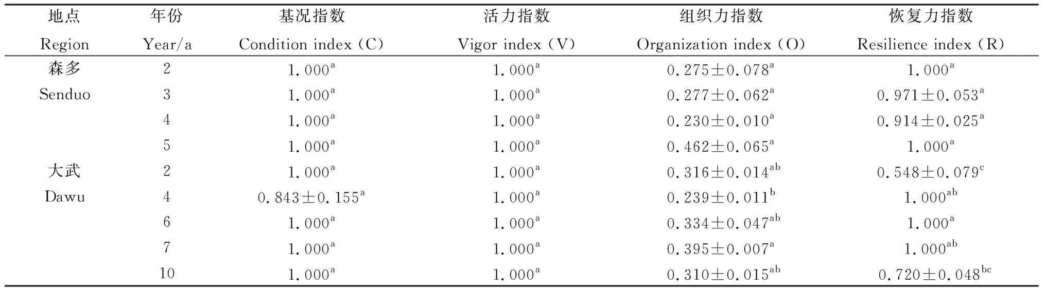 图片[7]-单播措施下三江源区高寒退化草地恢复效果评估-游戏花园