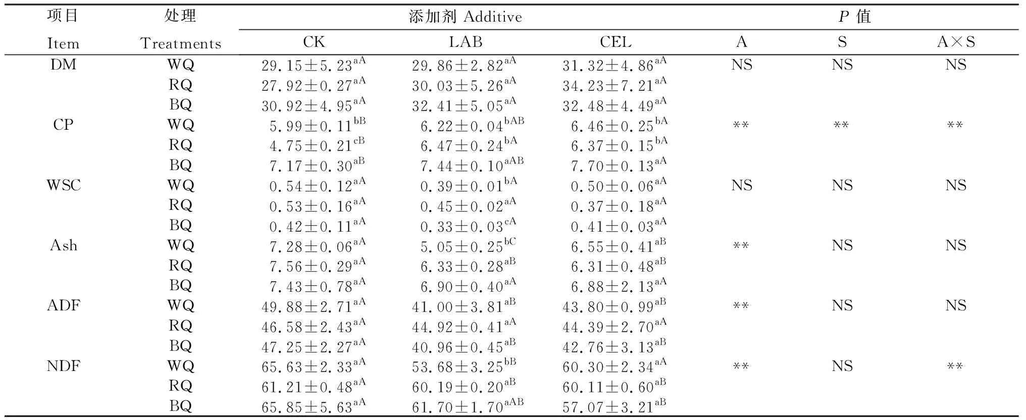 图片[2]-乳酸菌及纤维素酶对不同藜麦秸秆青贮发酵品质的影响-游戏花园