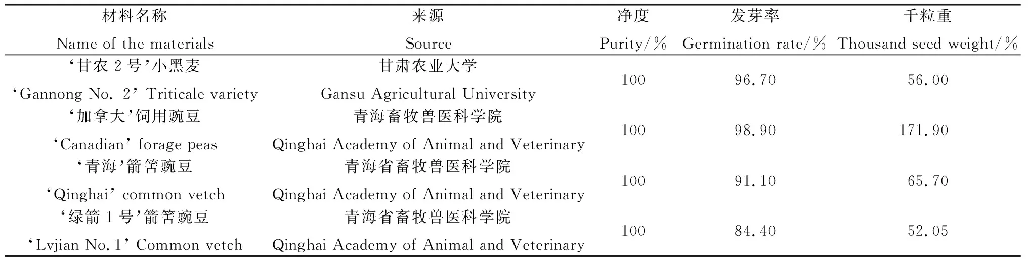 夏河农牧交错区小黑麦与豆科牧草混播的生产性能研究-游戏花园