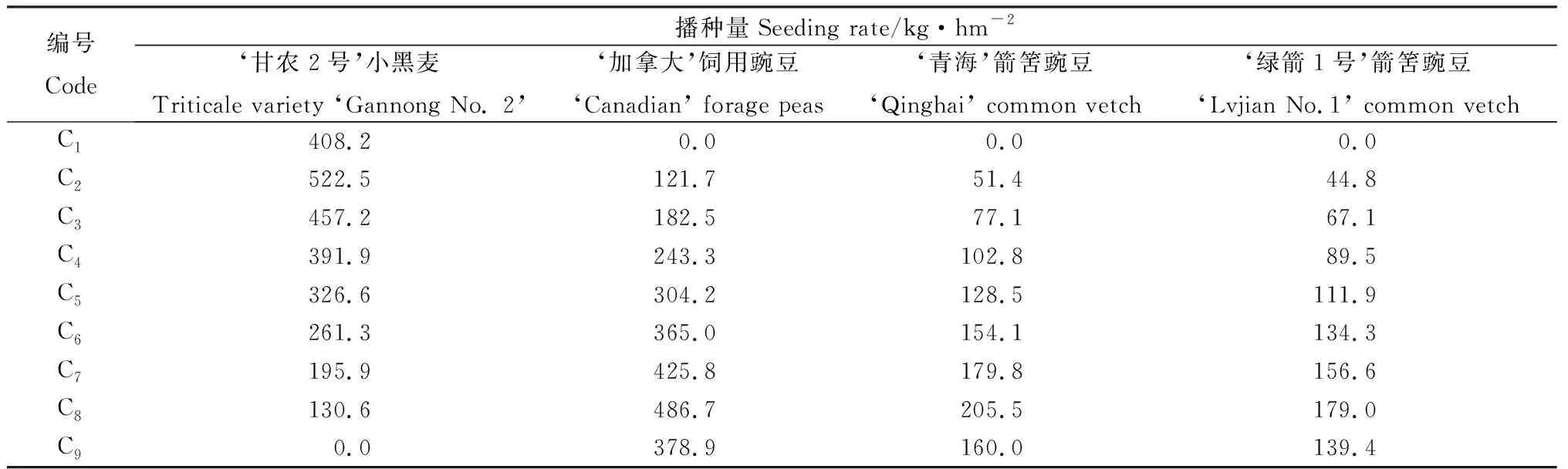 图片[2]-夏河农牧交错区小黑麦与豆科牧草混播的生产性能研究-游戏花园