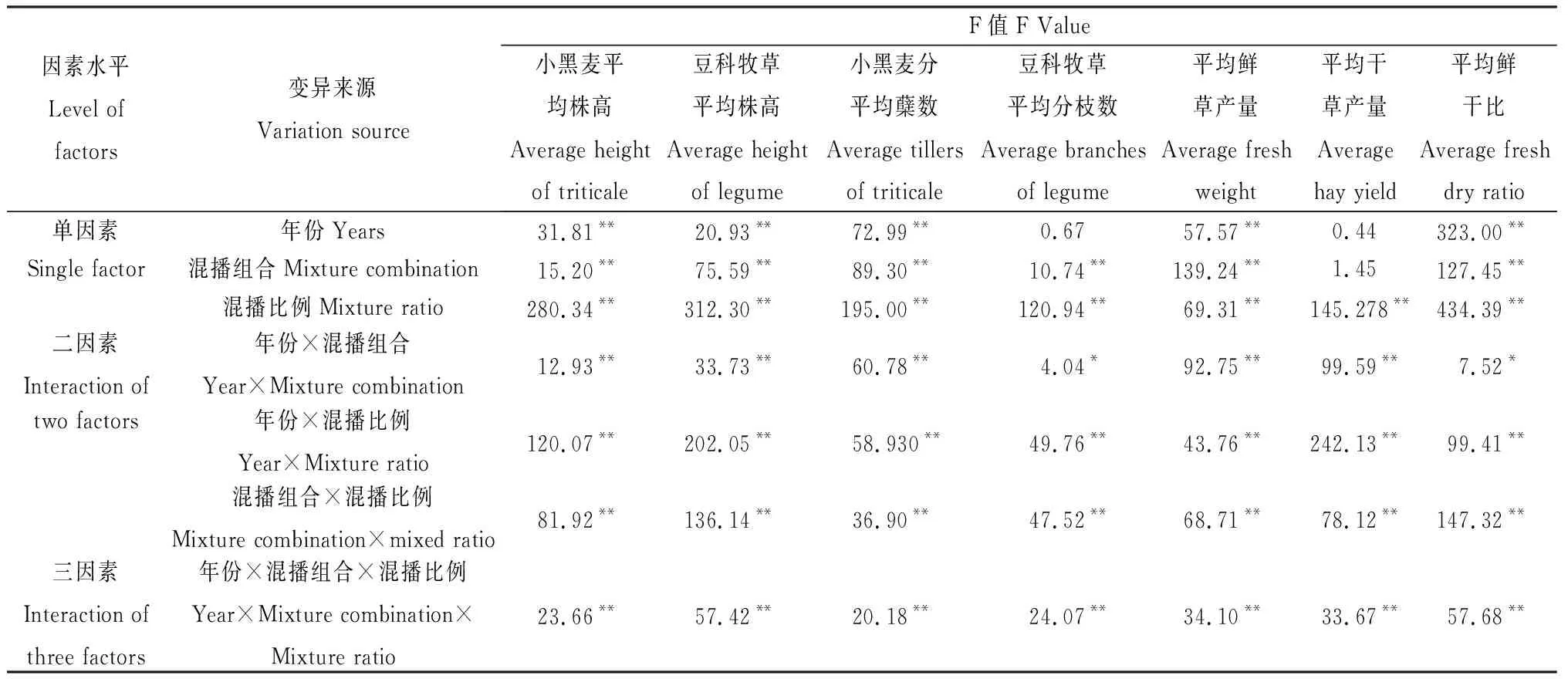 图片[3]-夏河农牧交错区小黑麦与豆科牧草混播的生产性能研究-游戏花园