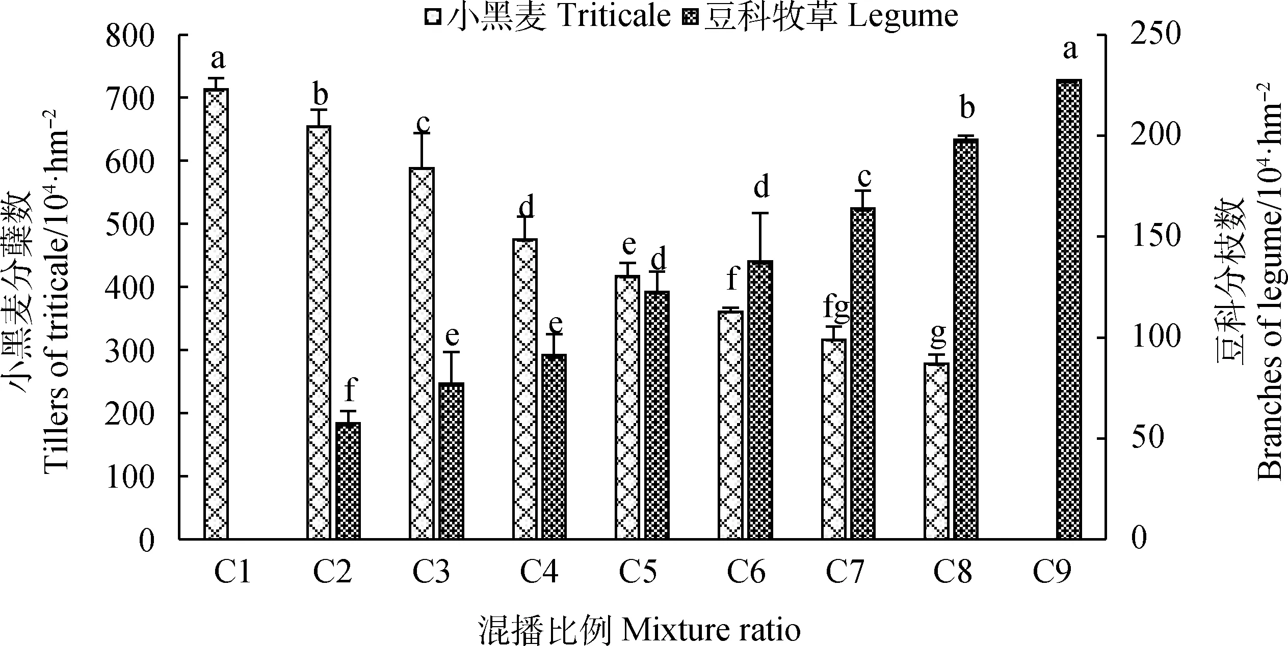 图片[10]-夏河农牧交错区小黑麦与豆科牧草混播的生产性能研究-游戏花园