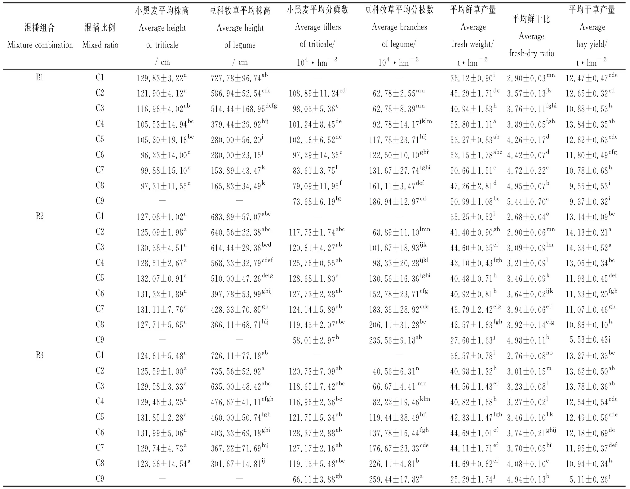 图片[14]-夏河农牧交错区小黑麦与豆科牧草混播的生产性能研究-游戏花园