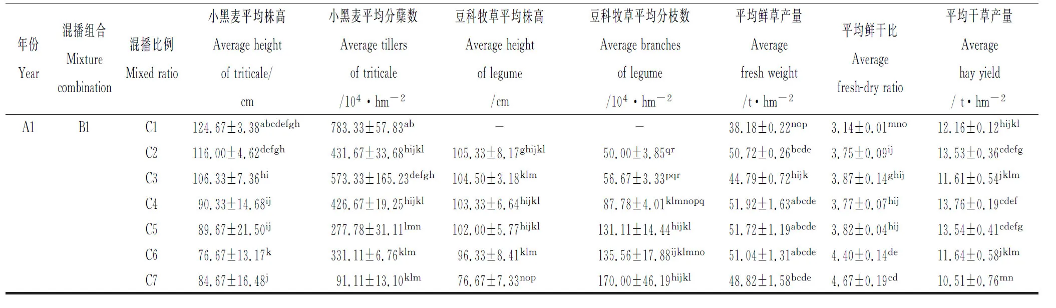 图片[15]-夏河农牧交错区小黑麦与豆科牧草混播的生产性能研究-游戏花园