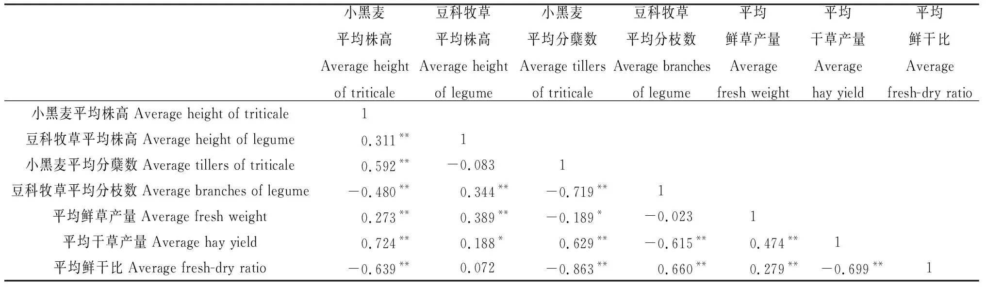 图片[17]-夏河农牧交错区小黑麦与豆科牧草混播的生产性能研究-游戏花园