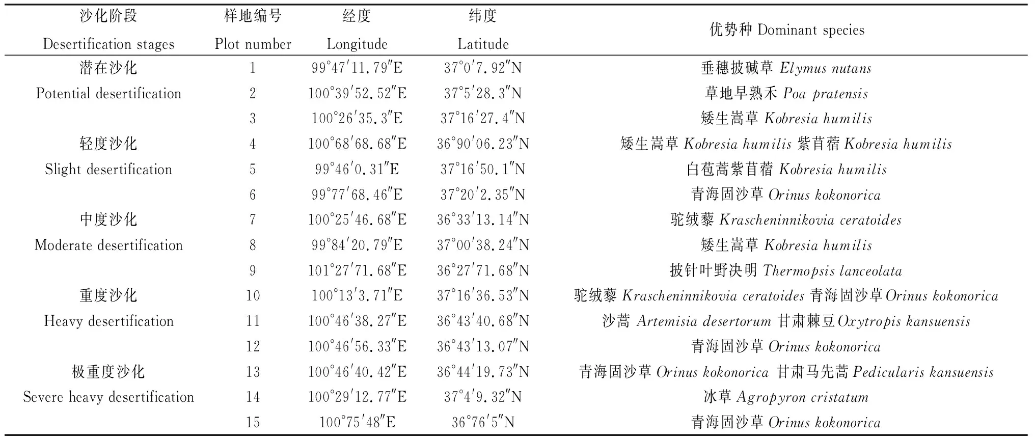 图片[2]-青海湖流域沙地植物群落多样性研究-游戏花园