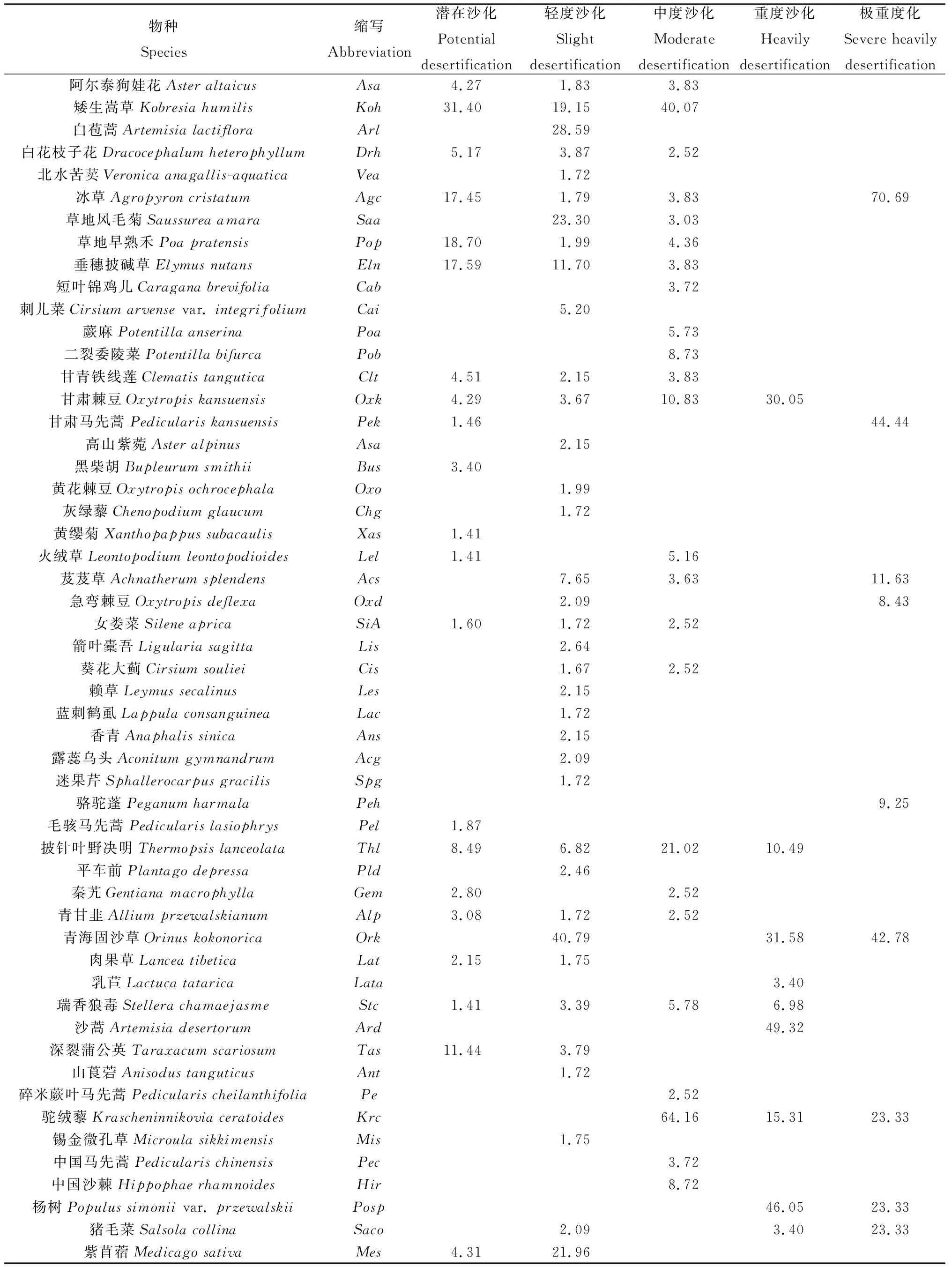 图片[3]-青海湖流域沙地植物群落多样性研究-游戏花园