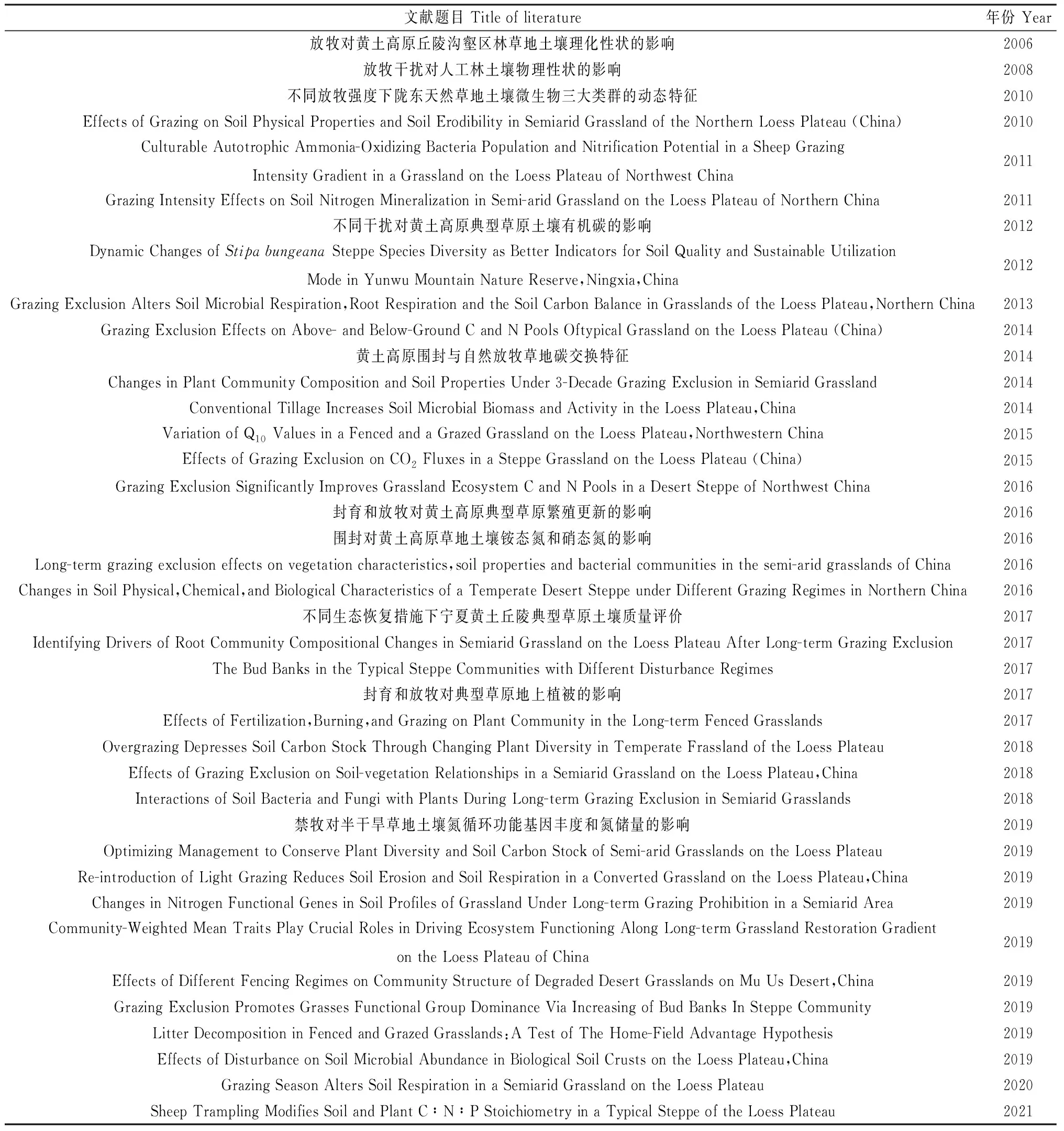 基于Meta分析的放牧对黄土高原草地生态系统的影响-游戏花园