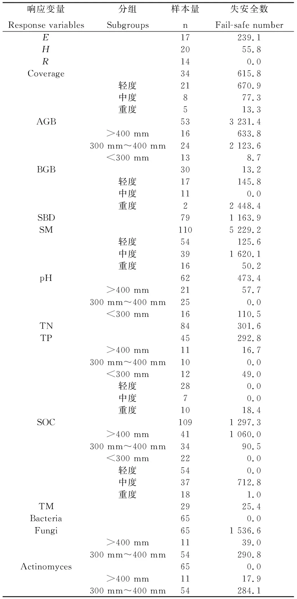 图片[3]-基于Meta分析的放牧对黄土高原草地生态系统的影响-游戏花园