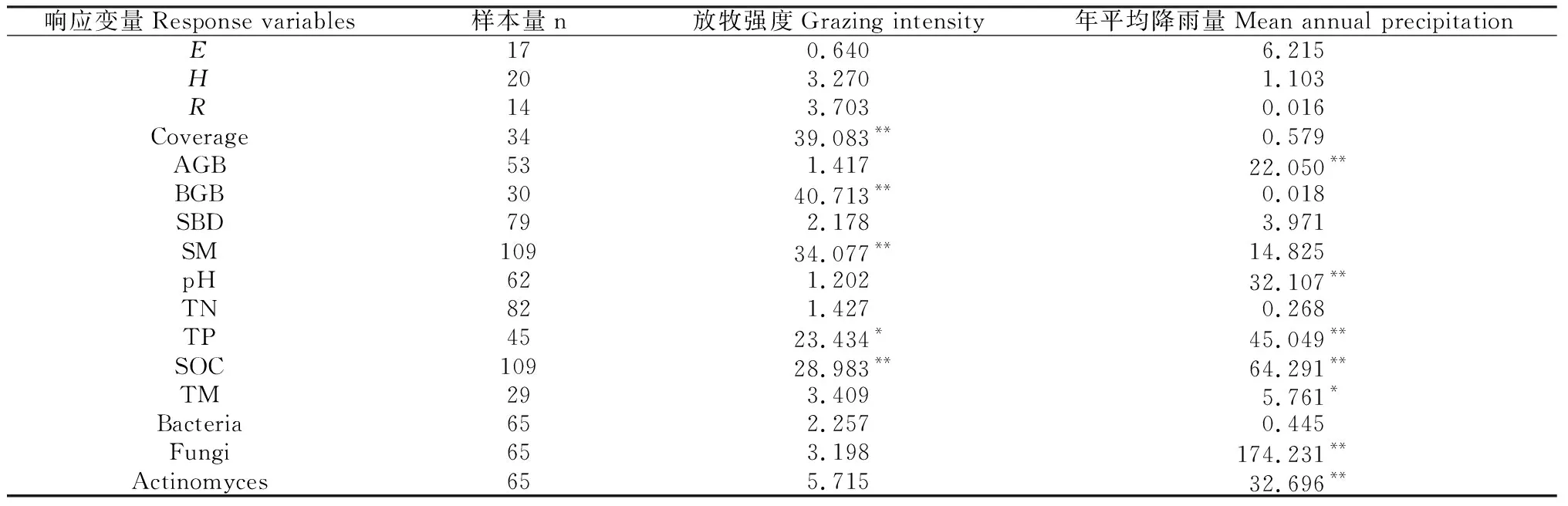图片[6]-基于Meta分析的放牧对黄土高原草地生态系统的影响-游戏花园