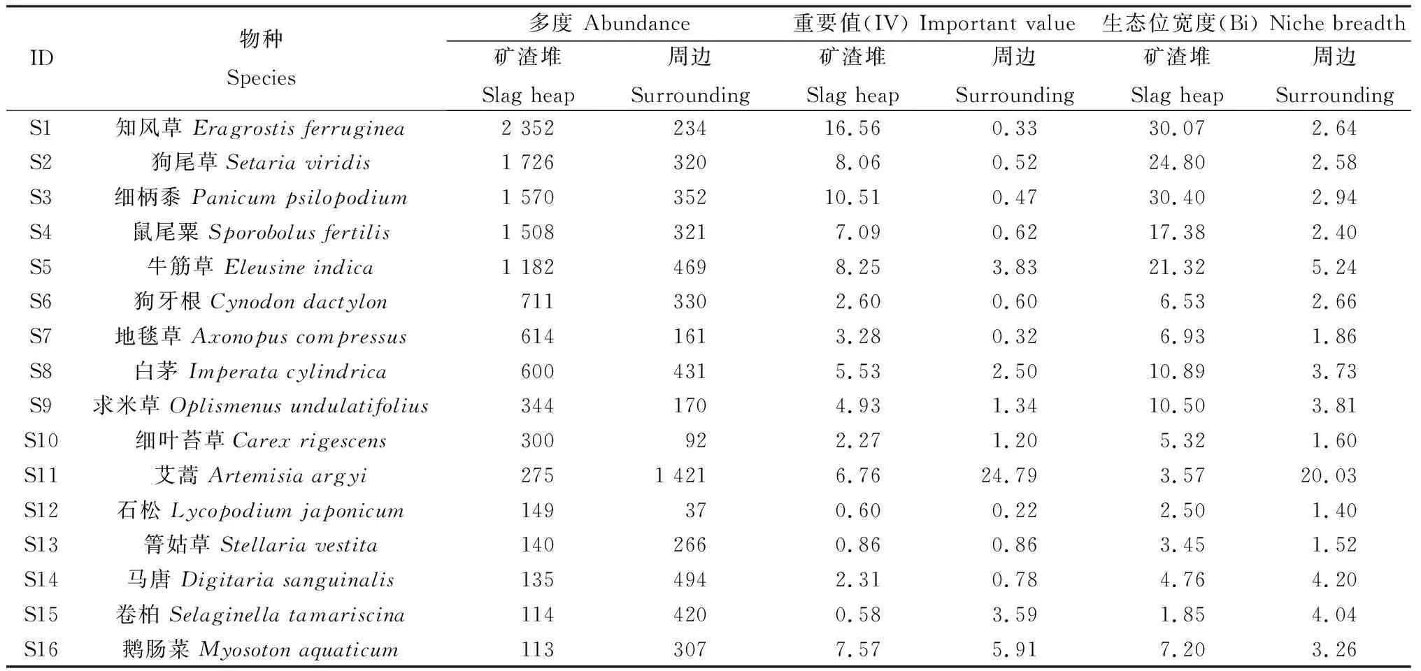 黔西北铅锌矿废渣场优势草本植物种群生态位及种间关系-游戏花园
