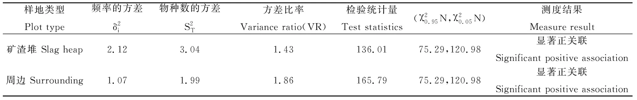 图片[3]-黔西北铅锌矿废渣场优势草本植物种群生态位及种间关系-游戏花园