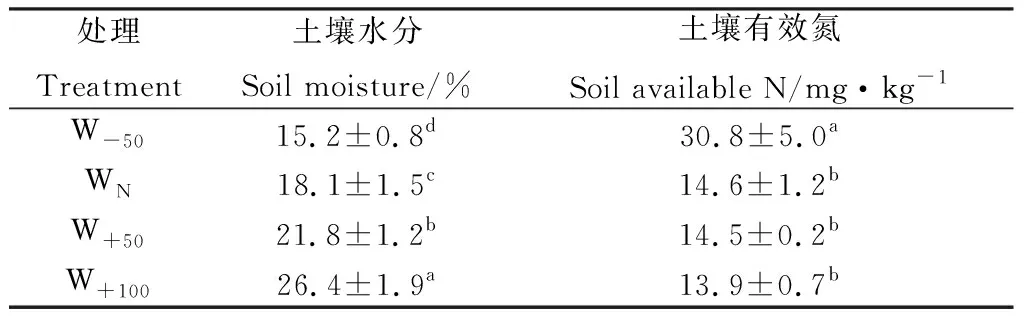 图片[2]-模拟降水变化对荒漠草原优势植物叶片氮回收特征的影响-游戏花园