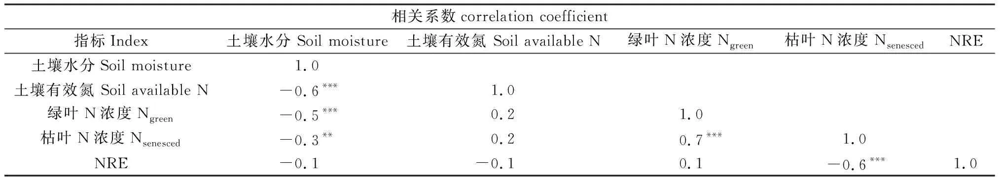 图片[6]-模拟降水变化对荒漠草原优势植物叶片氮回收特征的影响-游戏花园