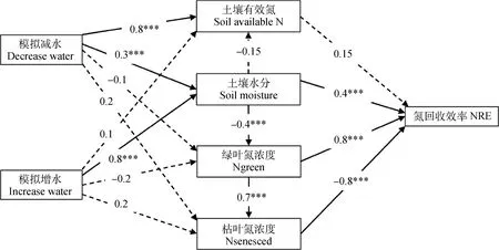 图片[7]-模拟降水变化对荒漠草原优势植物叶片氮回收特征的影响-游戏花园