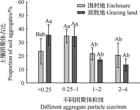 放牧对新疆天山山地草甸土壤团聚体和土壤呼吸潜力的影响-游戏花园