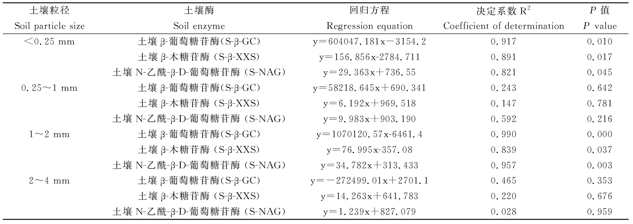 图片[5]-放牧对新疆天山山地草甸土壤团聚体和土壤呼吸潜力的影响-游戏花园