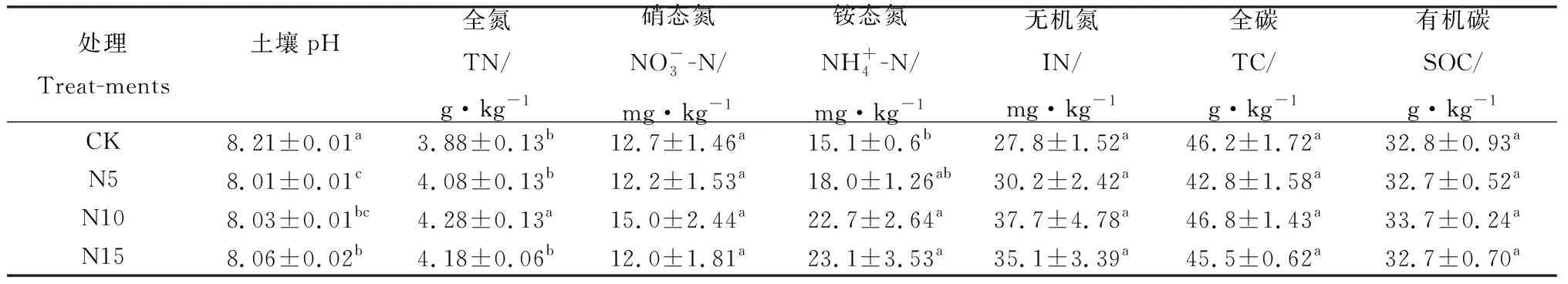 图片[6]-氮添加对青藏高原高寒草甸土壤磷组分的影响-游戏花园