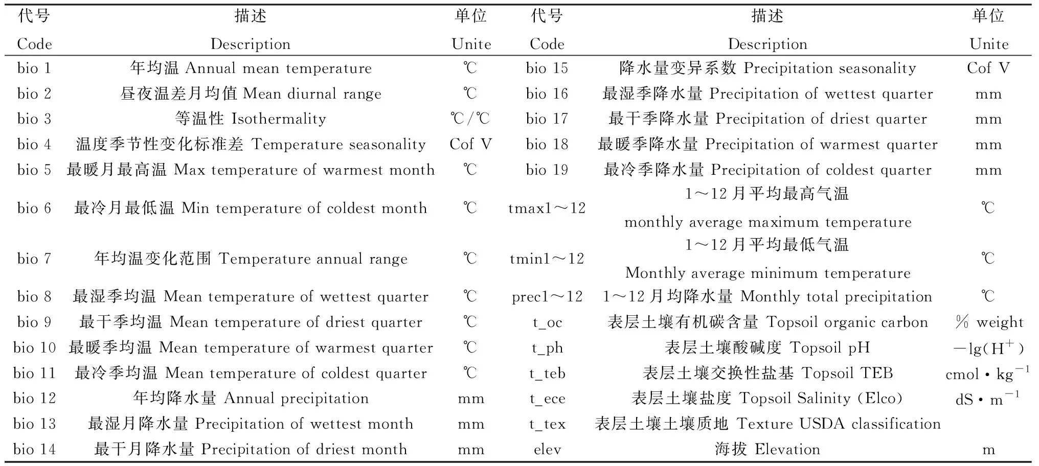 图片[2]-当前(1970—2000)与未来气候变化情境下中国醉马芨芨草潜在分布预测-游戏花园