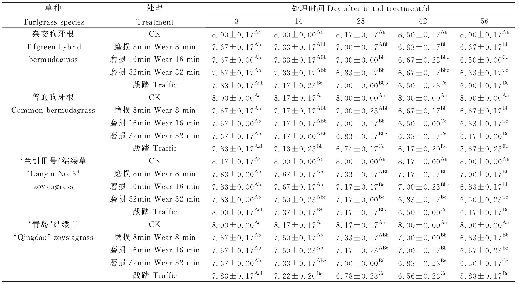 图片[4]-狗牙根和结缕草草坪的模拟践踏与磨损拟合分析-游戏花园