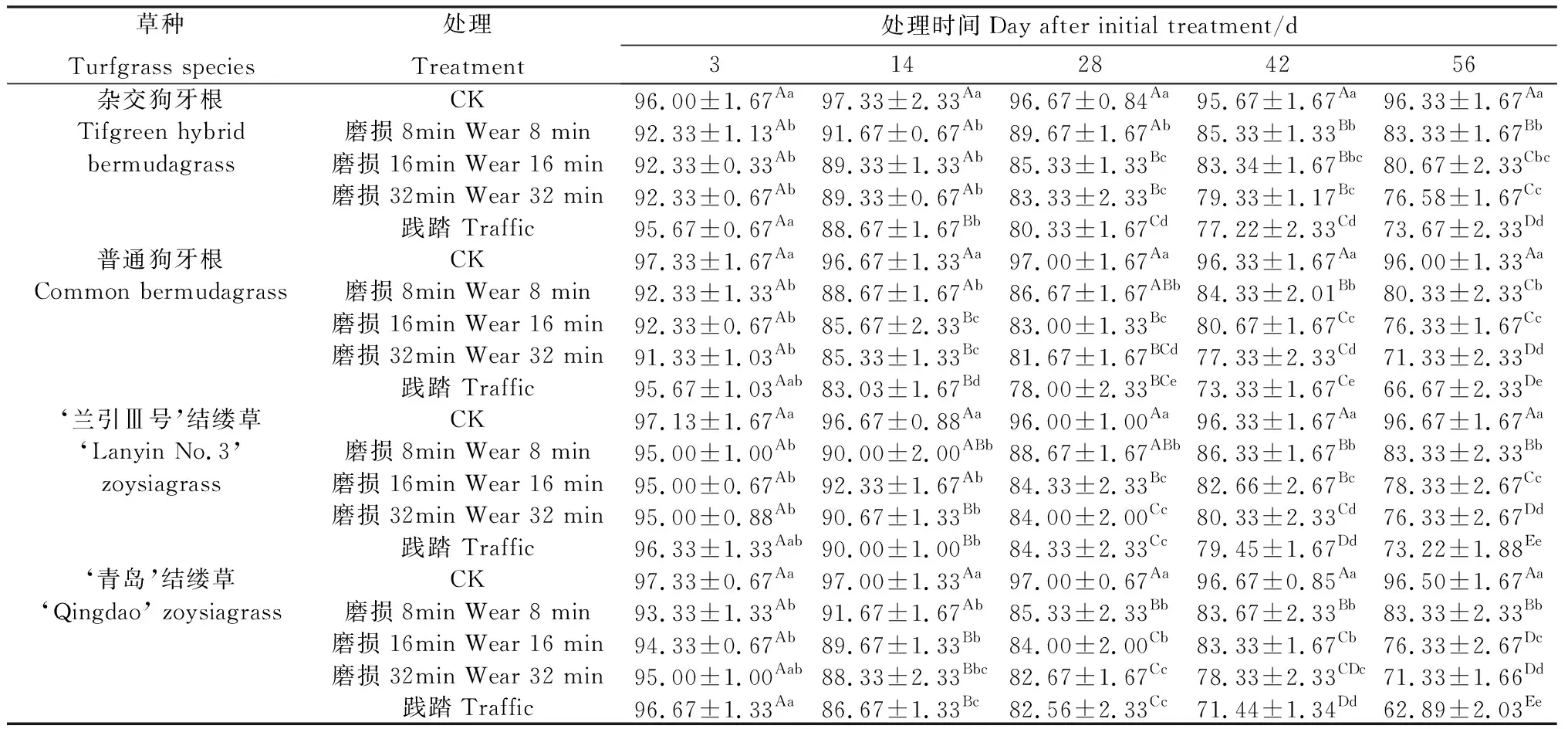 图片[5]-狗牙根和结缕草草坪的模拟践踏与磨损拟合分析-游戏花园