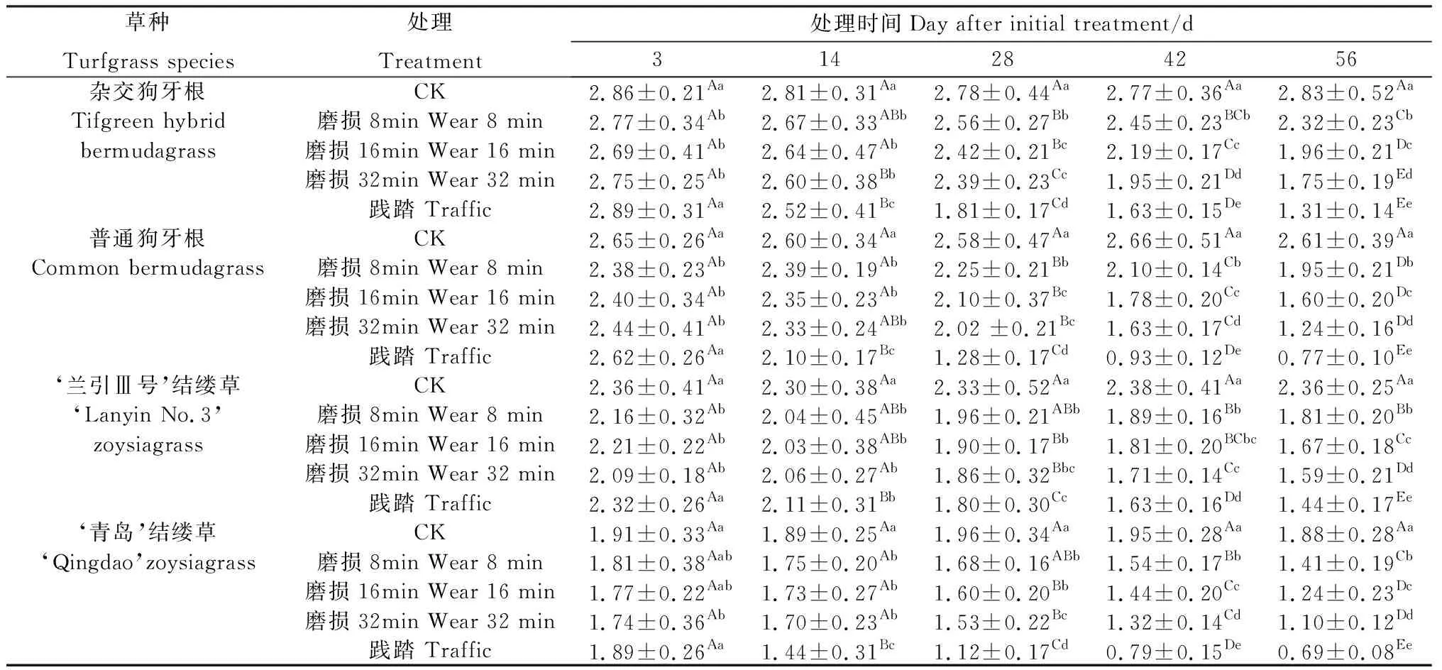 图片[7]-狗牙根和结缕草草坪的模拟践踏与磨损拟合分析-游戏花园